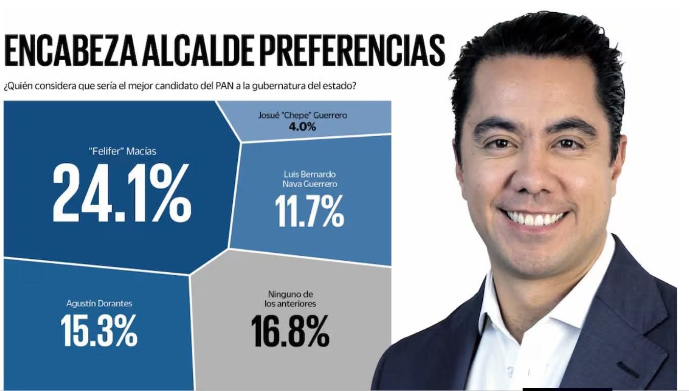 Felifer adelanta, le sigue Agustín Dorantes