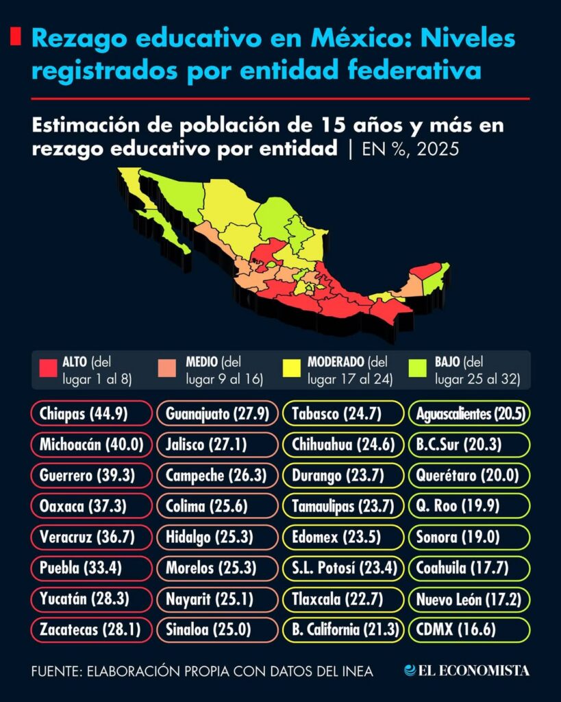 Querétaro de los menos rezagados en Educación.