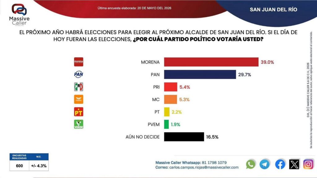 Morena aventaja al PAN, en San Juan del Río